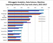 New Leader, Trends, and Surprises in Analytics, Data Science, Machine Learning Software Poll
